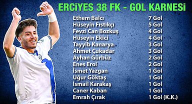 Erciyes 38 FK'nın golcüsü Ethem Balcı oldu