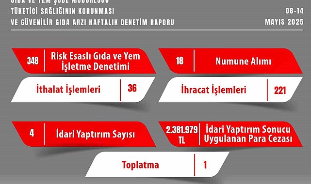 Gıda denetimlerinde 2 milyon 381 bin 979 TL ceza kesildi
