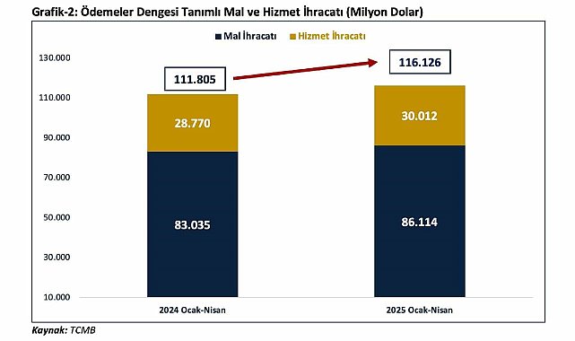 Bakan Bolat: "Mayıs ayında cari işlemler açığın sıfıra yakın gerçekleşebileceği öngörülmekte"