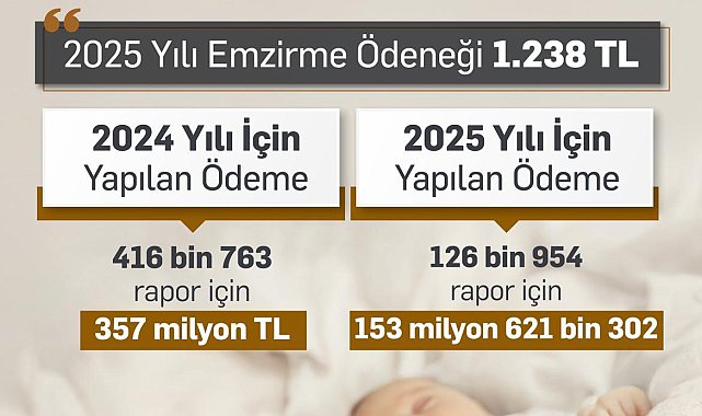 Bakan Işıkhan: "2024 yılında 357 milyon TL'ye ulaşan emzirme ödeneği sağladık. Bu sene sağladığımız destek miktarı 153 milyon TL'ye ulaştı"