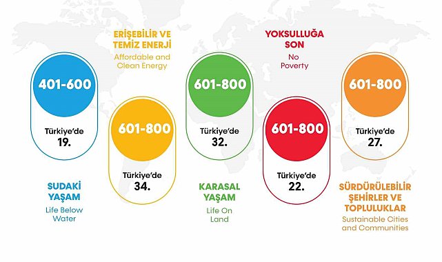 BARÜ'den önemli başarı: 2 alanda dünyada ilk 200'de