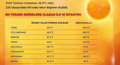 Son 55 yılın en sıcak temmuz ayı yaşandı