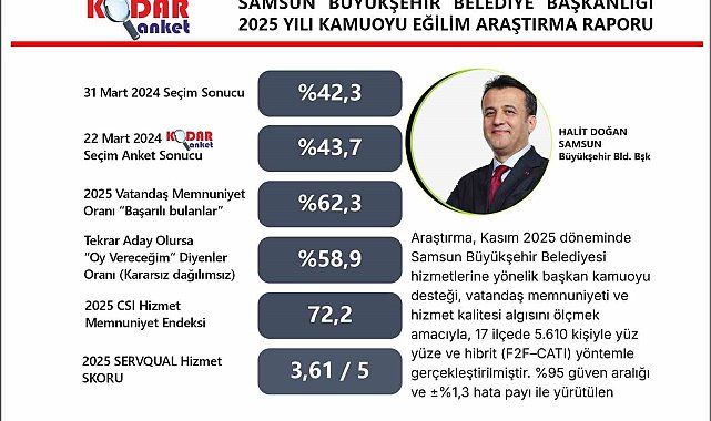 Başkan Doğan'ın memnuniyet oranı yüzde 62,3 olarak ölçüldü