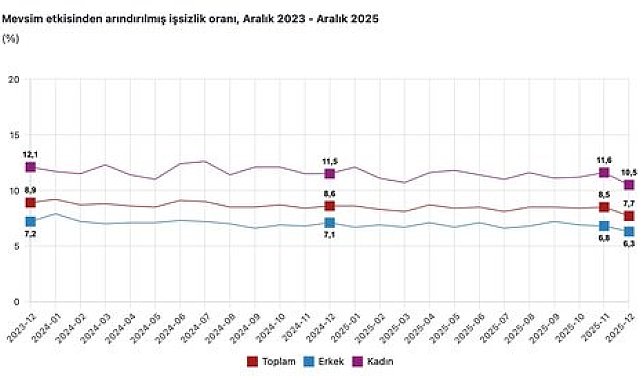 Cumhurbaşkanı Yardımcısı Yılmaz: "İşsizlik 1,9 puan, kadınlarda ise 1 puan iyileşerek sırasıyla yüzde 14,1 ve yüzde 10,5 olmuştur"