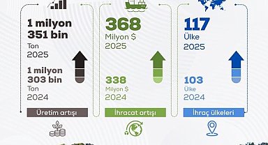 Bakan Yumaklı: "2025 yılı itibarıyla; 1 milyon 351 bin ton üretime ulaştık"