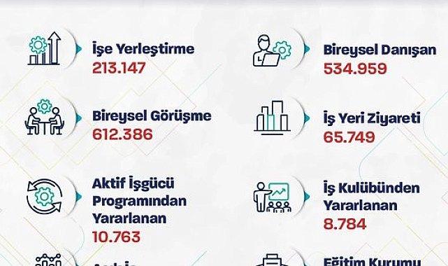 Bakan Işıkhan: "Bu yılın ilk 2 ayında 213 binden fazla işe yerleştirmeye aracılık ettik"
