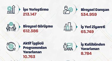 Bakan Işıkhan: "Bu yılın ilk 2 ayında 213 binden fazla işe yerleştirmeye aracılık ettik"