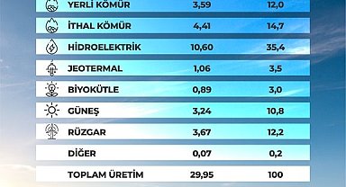 Bakan Bayraktar: "'120 bin megavat kurulu güç' hedefini çok daha yukarı taşıyacağız"