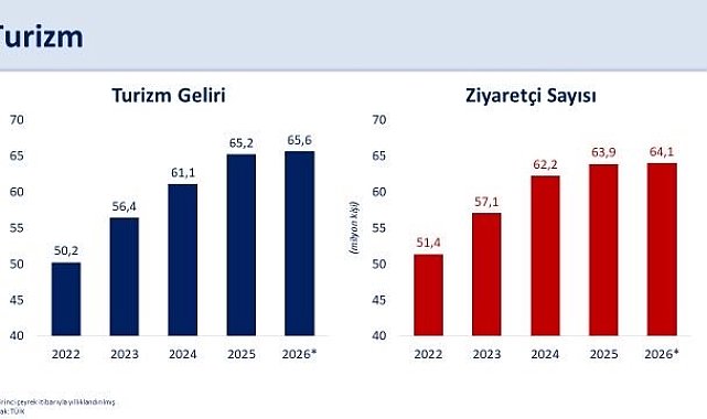 Bakan Şimşek: "Martta turizm gelirleri yıllık yüzde 1,3 arttı"