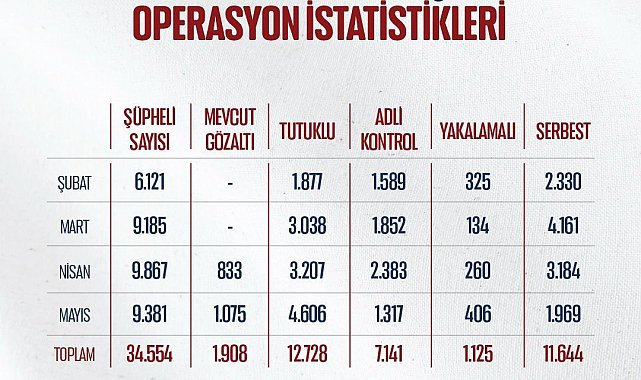 Bakan Gürlek: "Mayıs ayında uyuşturucu ve yasa dışı bahis suçlarına yönelik 706 operasyon gerçekleştirildi"