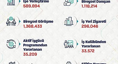 Bakan Işıkhan, İŞKUR'un işe yerleştirme rakamlarını açıkladı