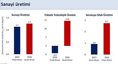 Bakan Şimşek: "Sanayi üretimi nisanda yıllık yüzde 6 arttı"