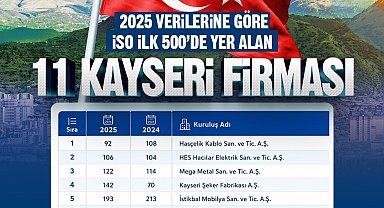 Başkan Büyükkılıç: "Kayseri'miz üretimiyle, ihracatıyla ve girişimci ruhuyla Türkiye ekonomisine güç vermeye devam ediyor"