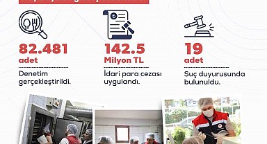 Mayıs ayında yurt genelinde 82 bin 481 gıda denetimi gerçekleştirildi
