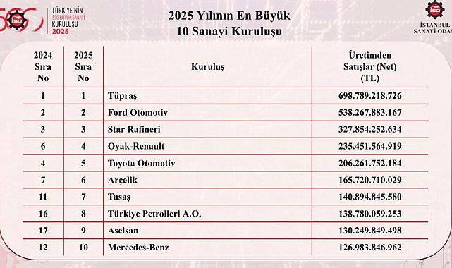 Türkiye'nin en büyük sanayi kuruluşları belli oldu