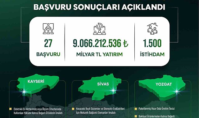 Yerel Kalkınma Hamlesi ile Kayseri, Sivas ve Yozgat'a yatırım atağı: 9 milyar TL'lik yeni yatırım