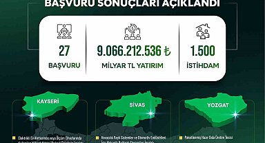Yerel Kalkınma Hamlesi ile Kayseri, Sivas ve Yozgat'a yatırım atağı: 9 milyar TL'lik yeni yatırım