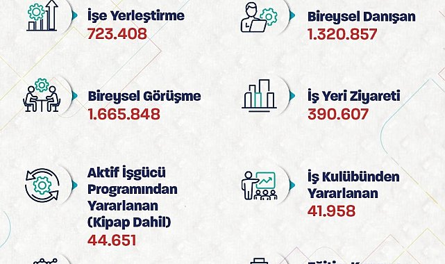 Bakan Işıkhan: "723 binden fazla işe yerleştirmeye aracılık ettik"