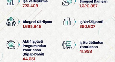 Bakan Işıkhan: "723 binden fazla işe yerleştirmeye aracılık ettik"