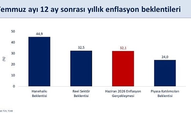Bakan Şimşek: "Hanehalkı ve reel sektörün enflasyon beklentileri iyileşiyor"