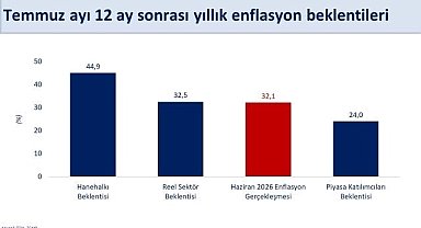 Bakan Şimşek: "Hanehalkı ve reel sektörün enflasyon beklentileri iyileşiyor"