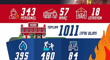 Büyükşehir İtfaiye'den haziran ayında bin 11 itfai olaya müdahale