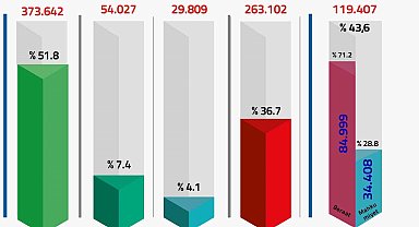 FETÖPDY soruşturmalarında 720 bin 580 kişiye adli işlem yapıldı
