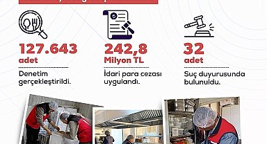 Haziran ayında gıda işletmelerine yönelik denetimlerde 242,8 milyon lira idari para cezası uygulandı
