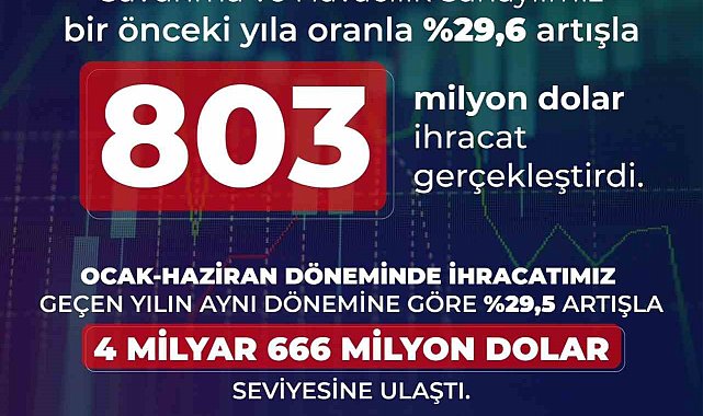 Savunma ve havacılık ihracatı haziranda yüzde 29,6 arttı